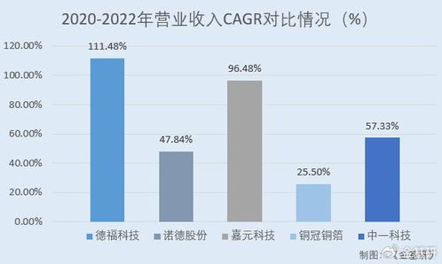 德?？萍忌鲜性诩?產能擴張營收增長迅猛 高端產品推廣進度領先
