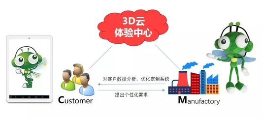 所見即所得:3D技術助企業用C2M擁抱碎片經濟
