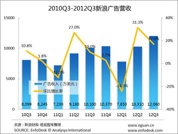 易觀國際 2012年q3新浪財報分析 廣告業務穩定增收
