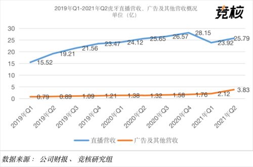 虎牙2021年Q2財(cái)報(bào)解析 付費(fèi)用戶(hù)環(huán)比下降5%，廣告業(yè)務(wù)逆勢(shì)增長(zhǎng)